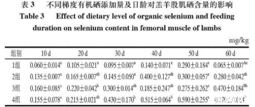 不同梯度有机硒含量的肉羊预混料配方对羔羊硒沉积的影响