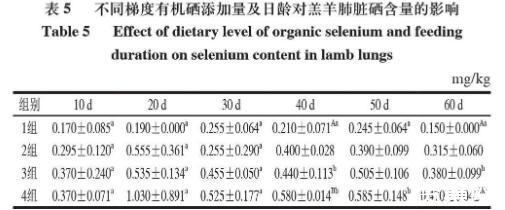 不同梯度有机硒含量的肉羊预混料配方对羔羊硒沉积的影响
