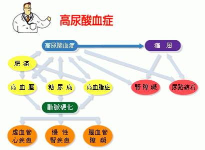 补硒尿酸升高吗