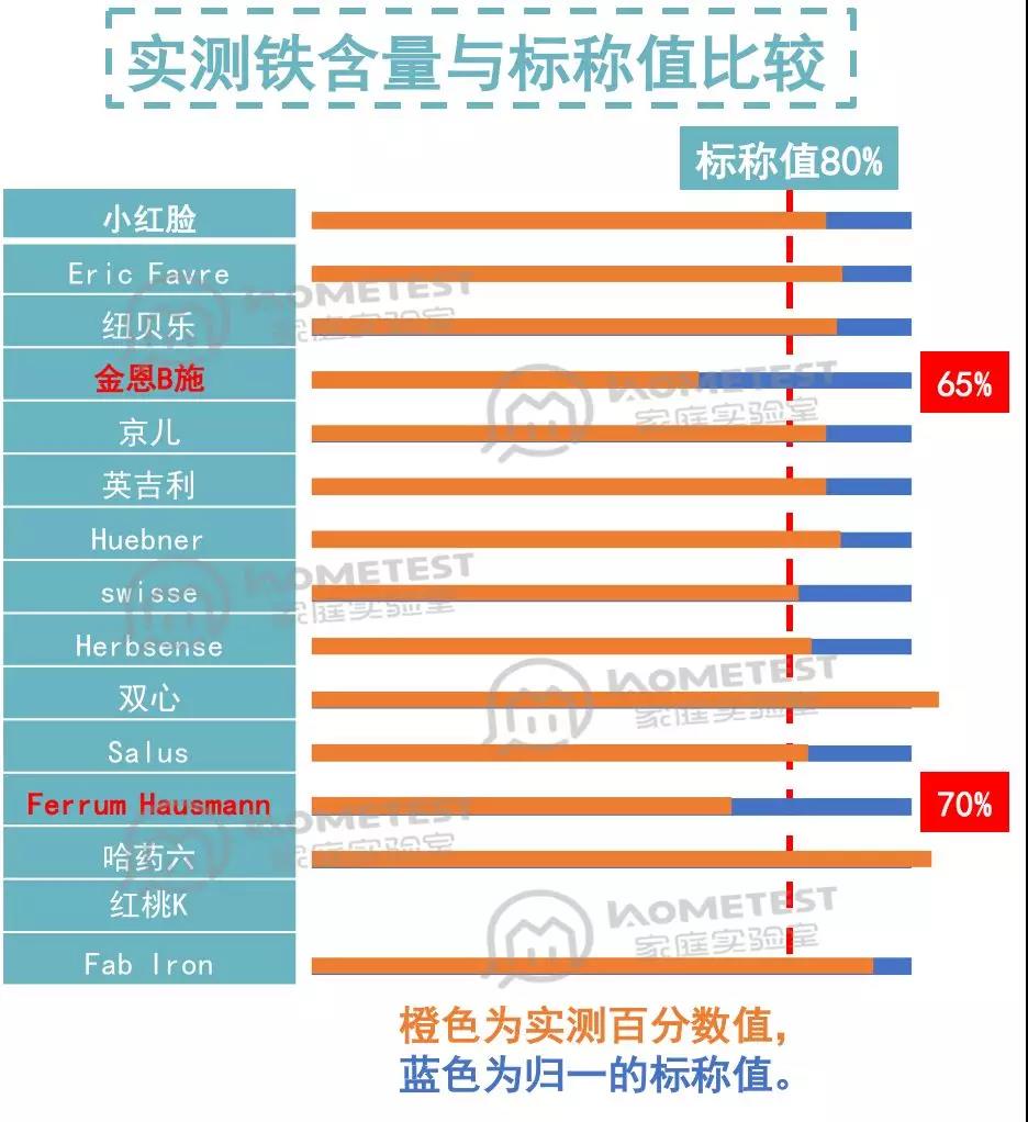 补铁吃什么药最好