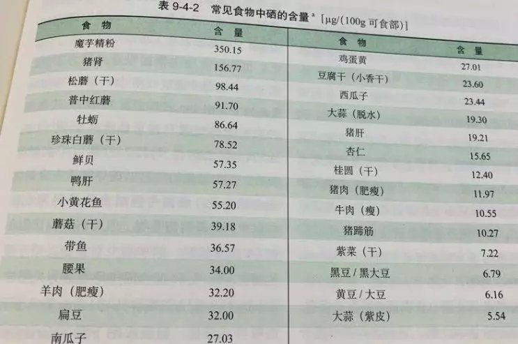 2013 版《中国居民膳食营养素参考摄入量》给出的含硒食品