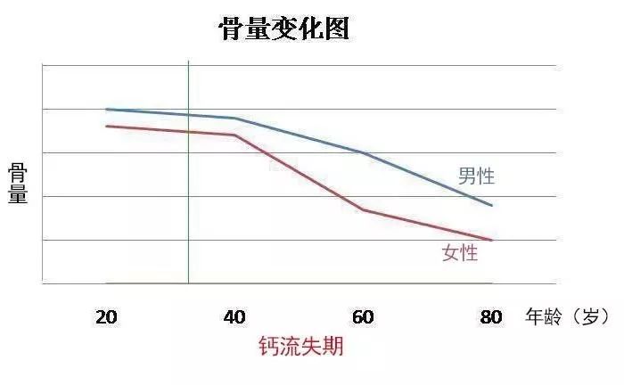 女人补钙最佳年龄段