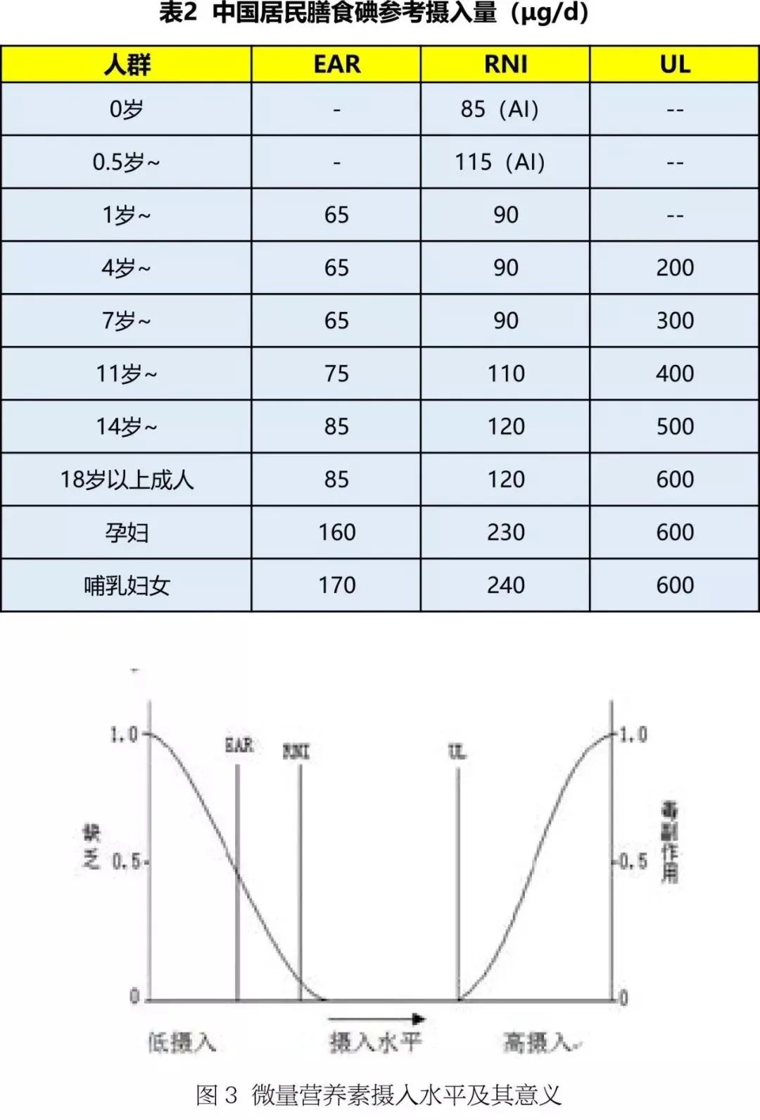 碘铁锌硒怎么补
