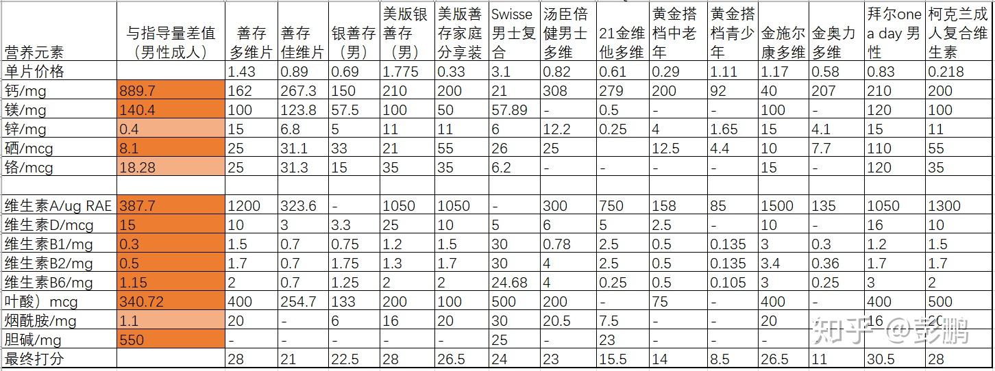 用善存补硒好吗