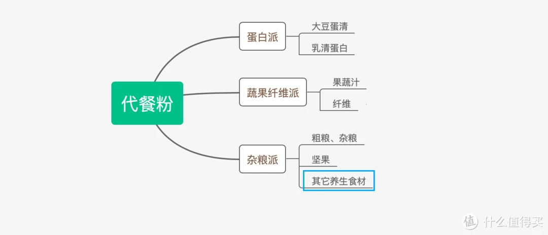 轻食温养好吸收——董氏天华 玖点十分 有机黑五宝营养代餐粉测评