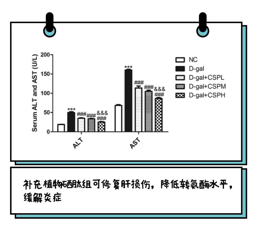 肝癌补硒可以吗