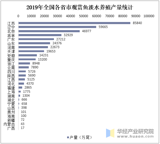 富硒水产品产量