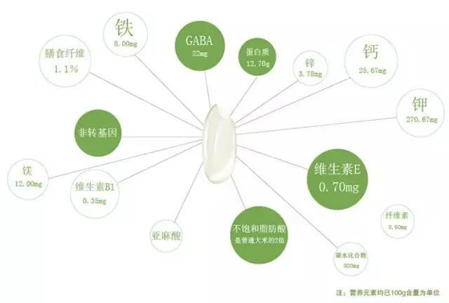 正确洗富硒大米