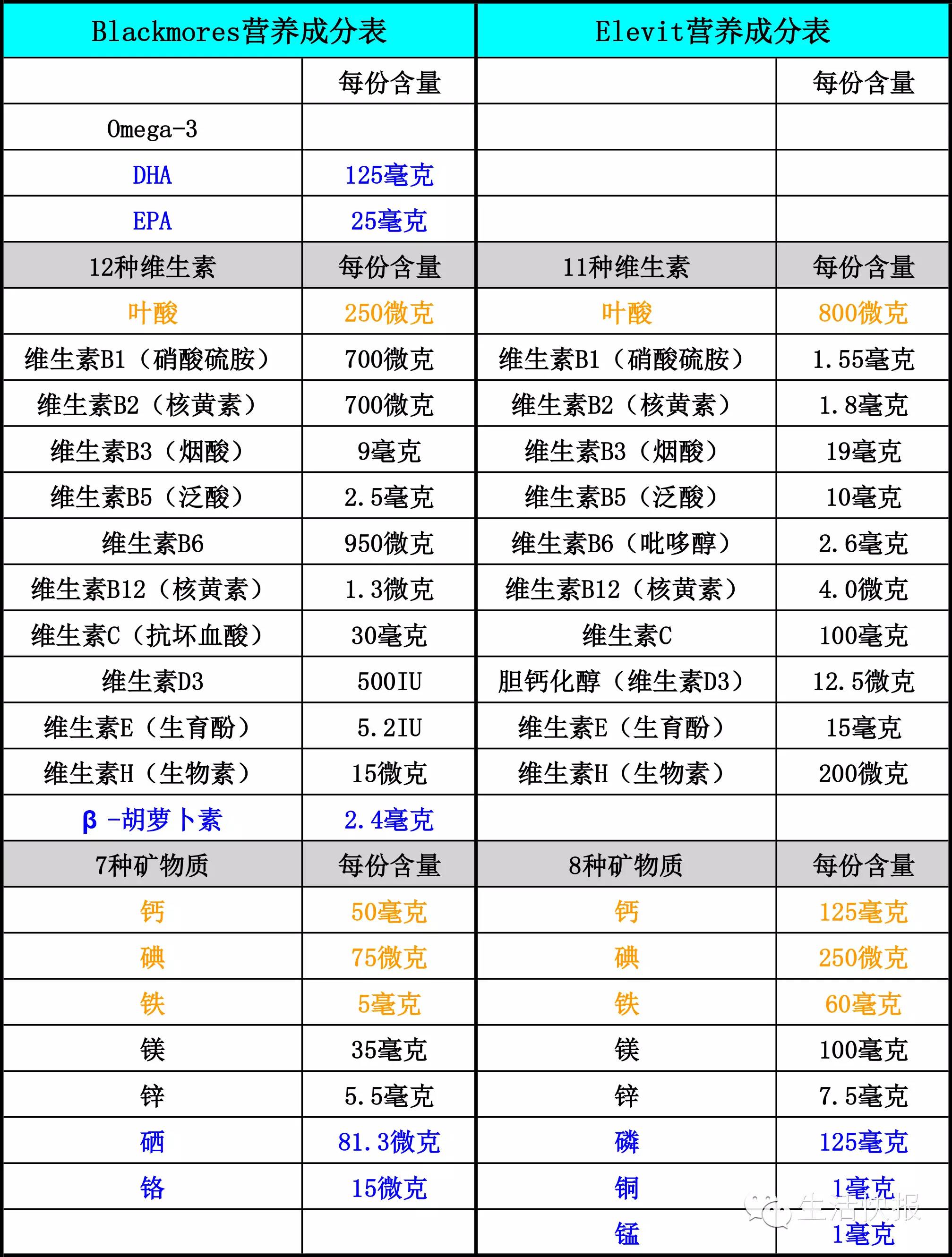 孕妇补硒多少合适