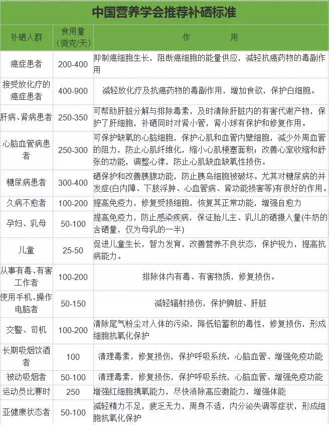 提出全民补硒的人