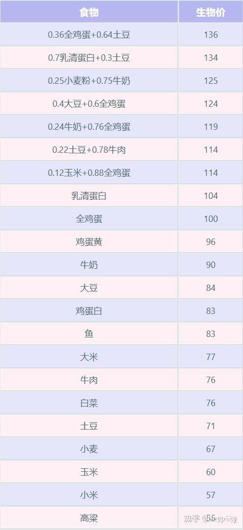 什么食品补硒最好