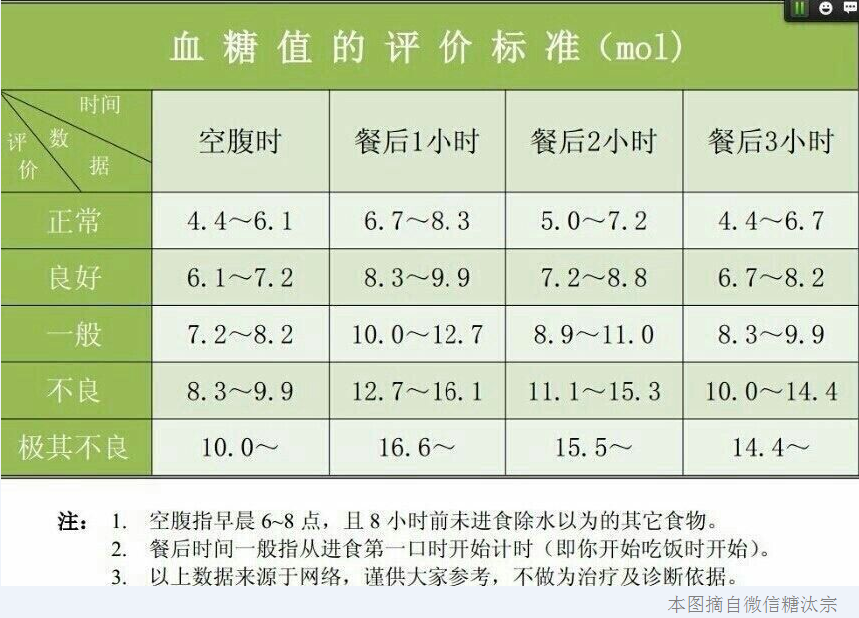 补硒引发血糖升高