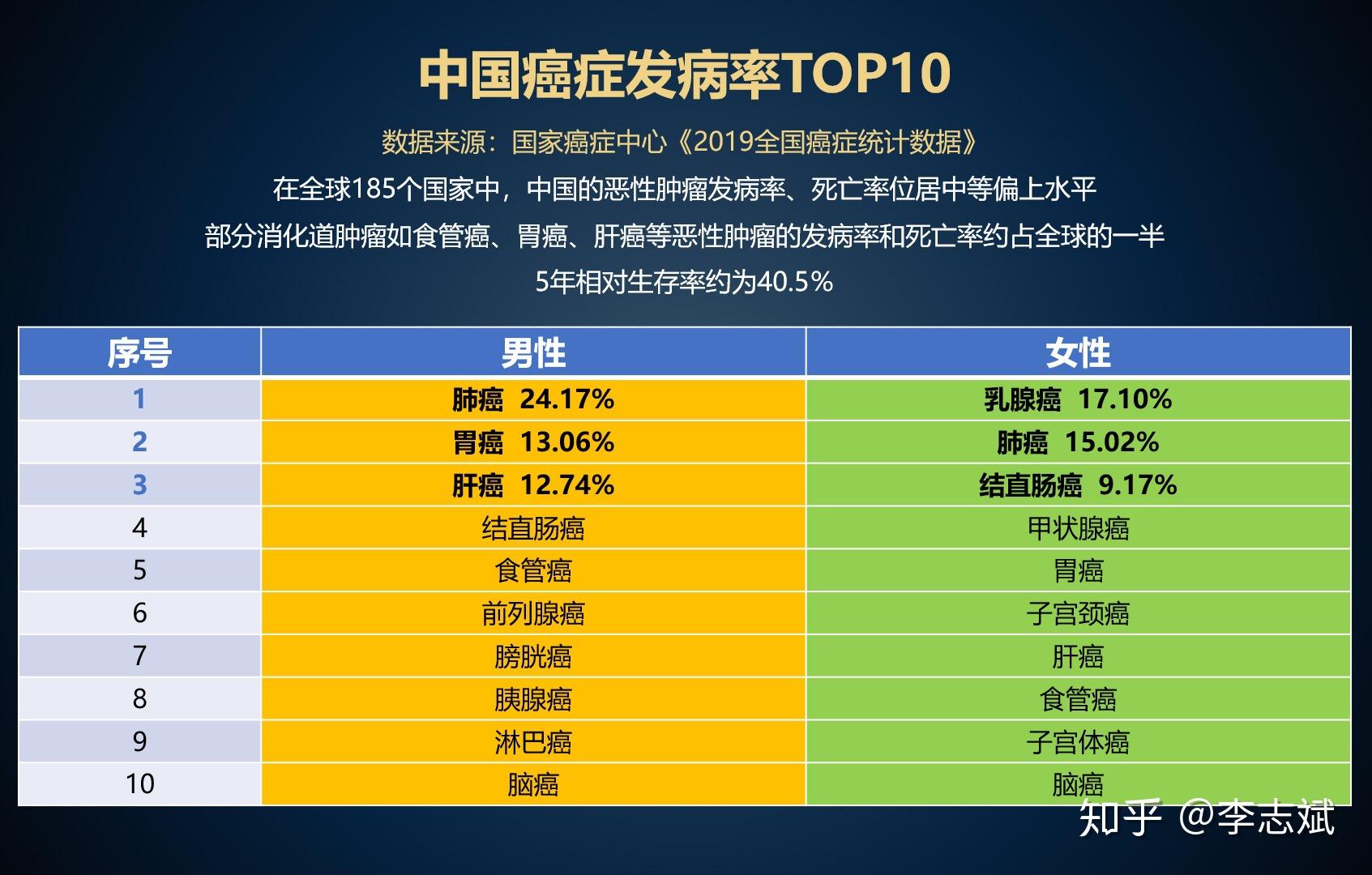 补硒能防治癌症吗