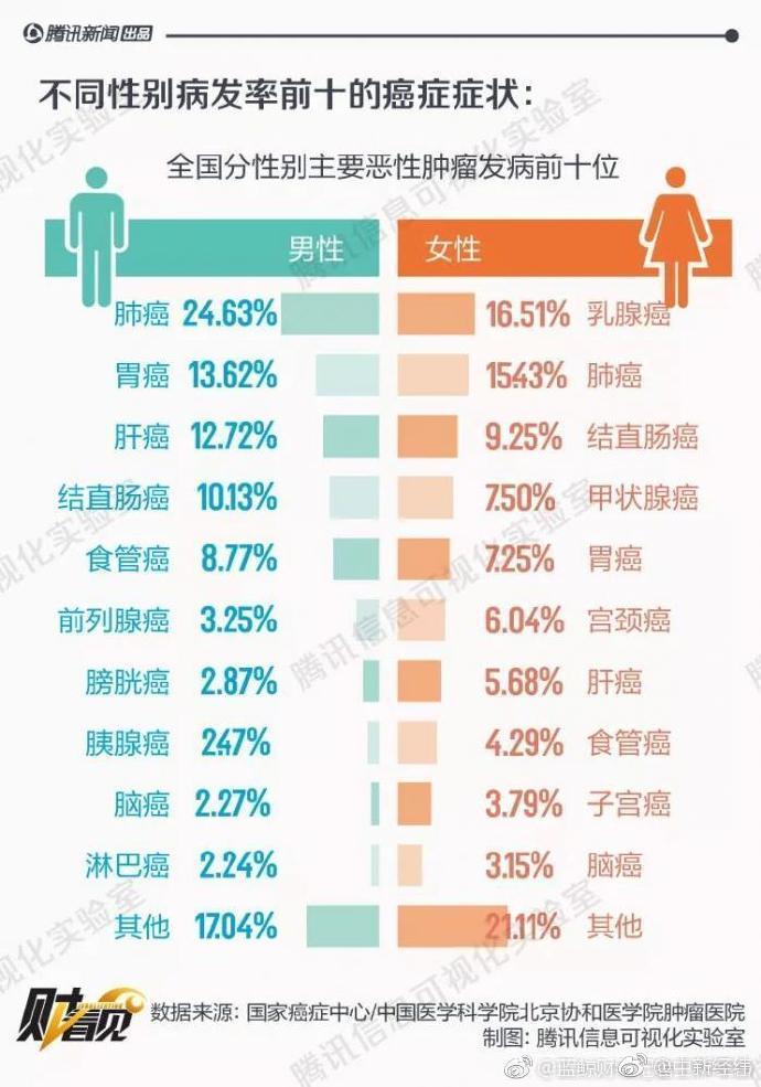 补硒能防治癌症吗