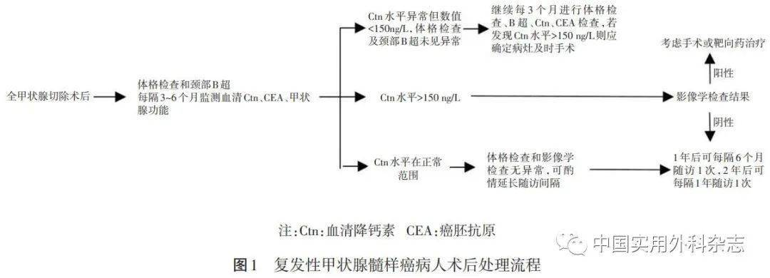 甲癌术后能否补硒