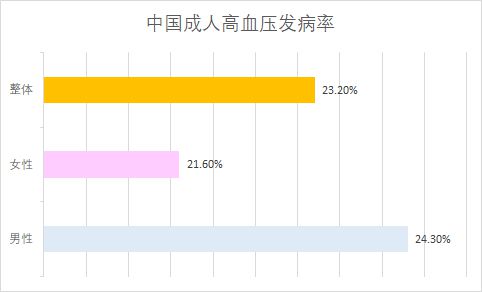 补硒对血压的影响
