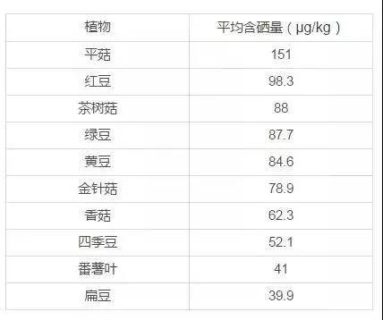 补硒能增加尿酸吗