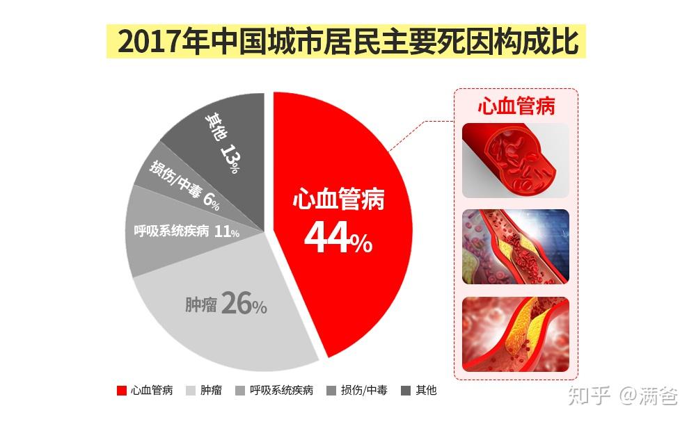 血粘稠可以补硒吗