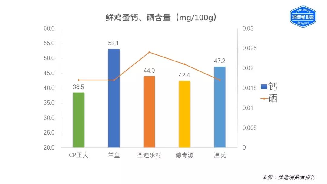 蛋鸡多长时间补硒