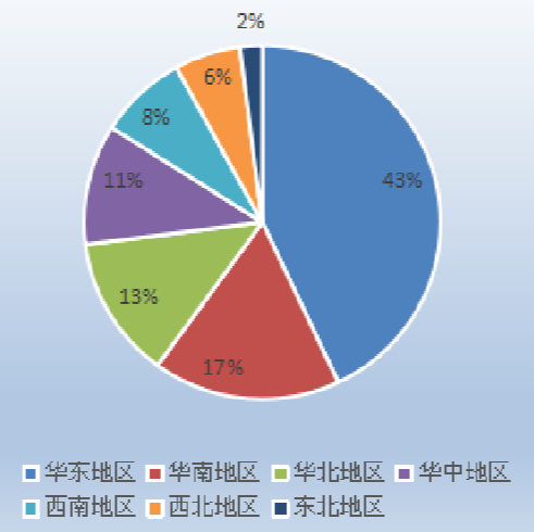 富硒产品增长数据