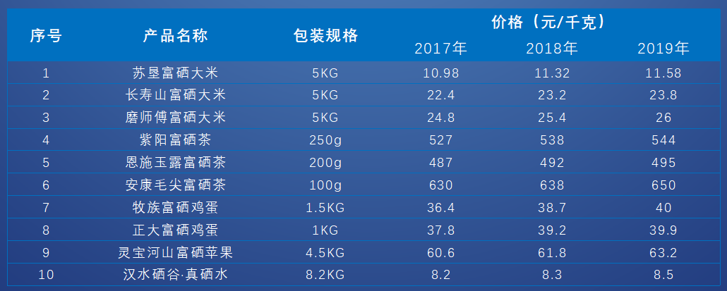 富硒产品增长数据