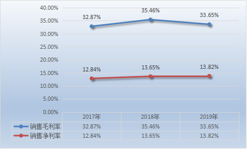 富硒产品增长数据