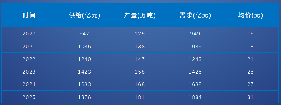 富硒产品增长数据
