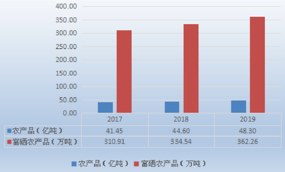 富硒产品增长数据