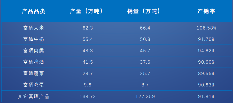 富硒产品增长数据