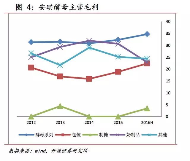 安琪富硒酵母产品