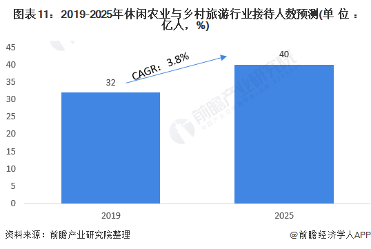 图表11：2019-2025年休闲农业与乡村旅游行业接待人数预测(单位：亿人，%)