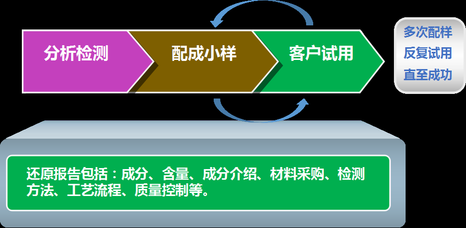 反式脂肪酸富硒大米配方成分含量检测分析化验