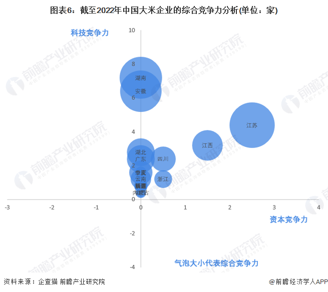 图表6：截至2022年中国大米企业的综合竞争力分析(单位：家)
