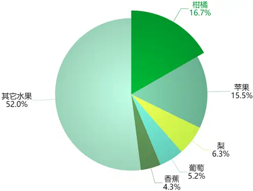 内江富硒水果种植