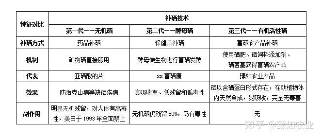 什么产品含有 硒