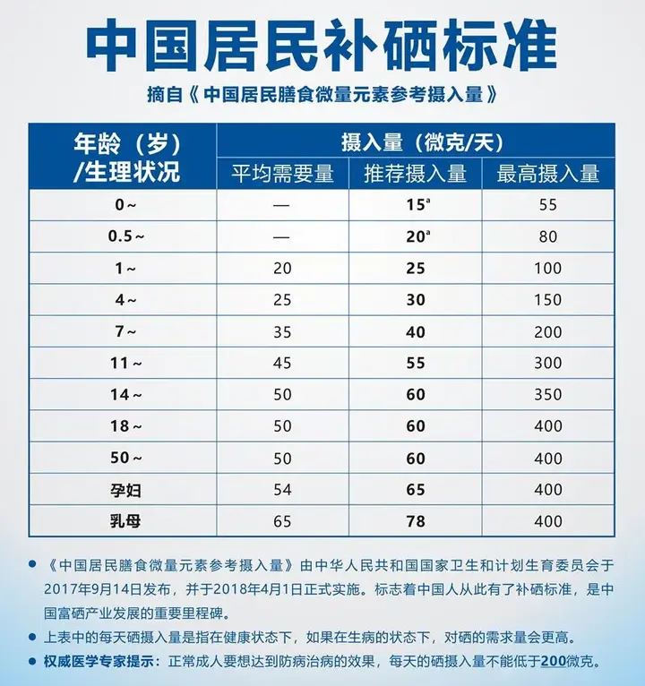 什么硒产品含量高