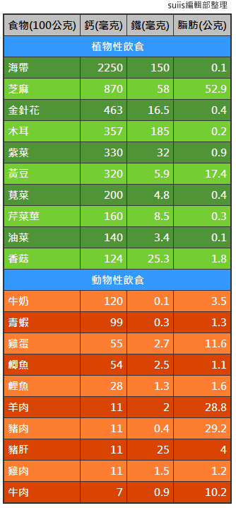 微量元素钙偏低