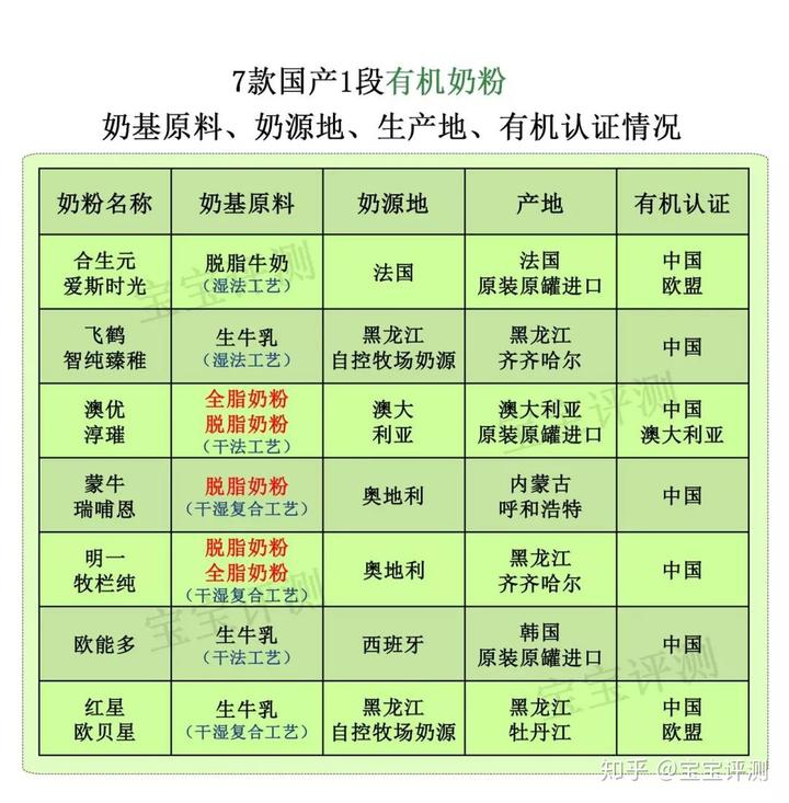 哪款有机硒产品好