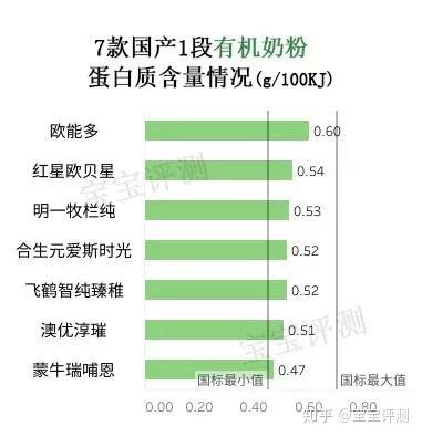 哪款有机硒产品好