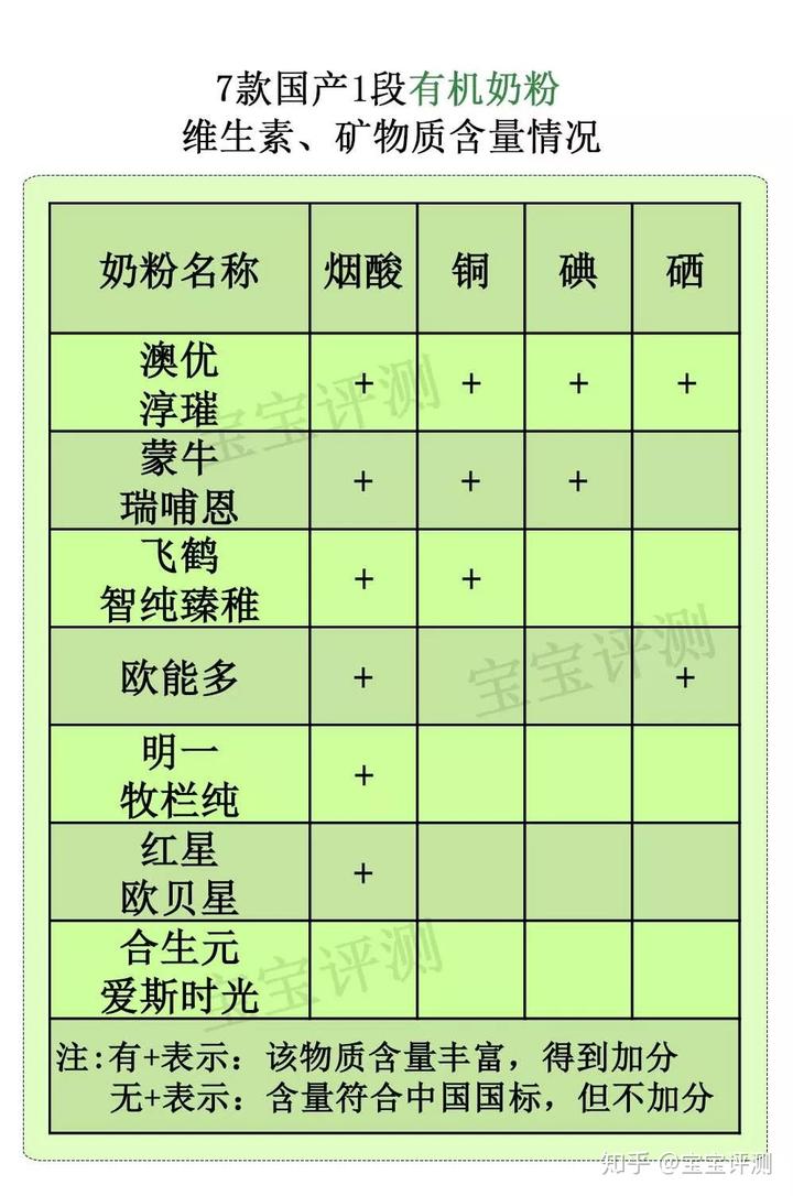 哪款有机硒产品好