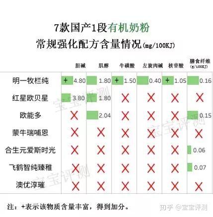 哪款有机硒产品好