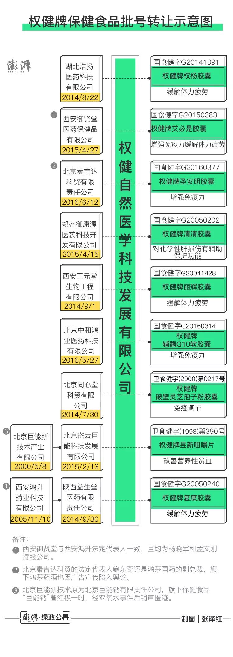 权健产品含有硒吗
