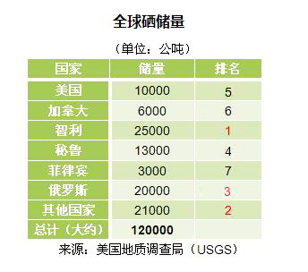 中科院对硒的产品