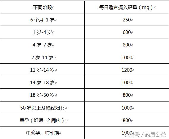 哪些人需要补钙