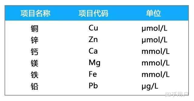 医院微量元素检测有哪些项目