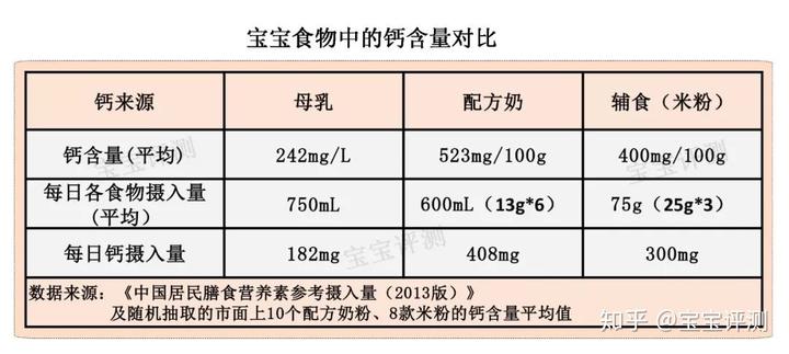 三个月宝宝怎么补钙