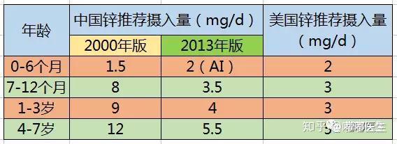 锌硒宝 锌含量低