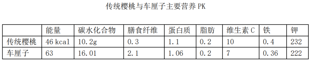 樱桃补铁吗