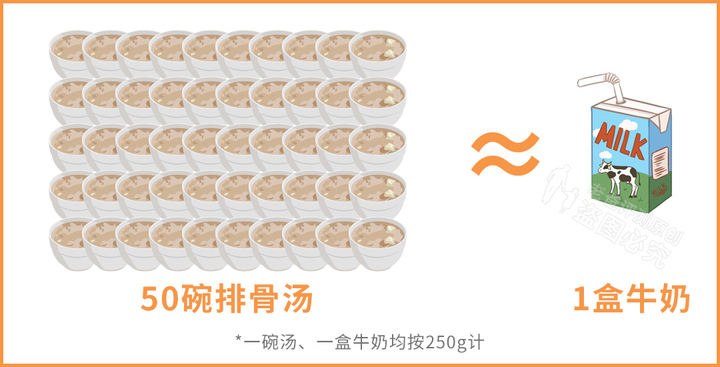 大骨汤补钙吗