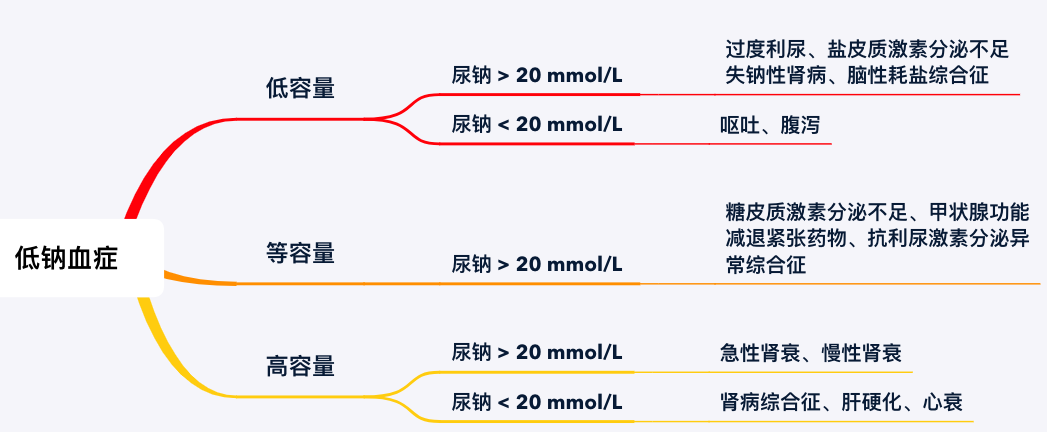 低钠怎么补
